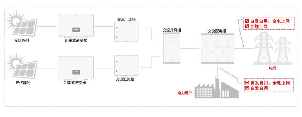 分布式工商业光伏发电解决方案